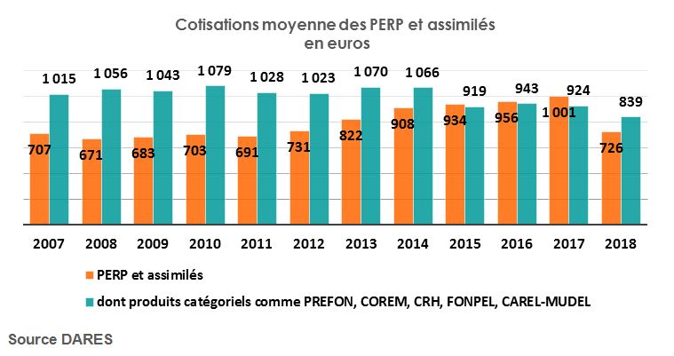 Cotisation Perp Prefon Corem Cgos Et Assimilés